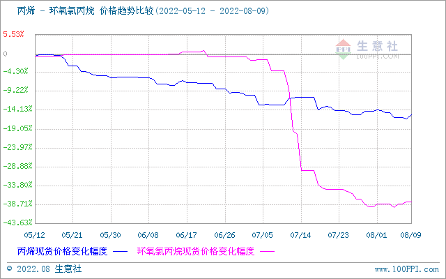 生意社：環(huán)氧氯丙烷市場清淡運(yùn)行（8.1-8.10）