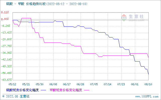 生意社：甲酸市場行情下跌（8.1-8.10）