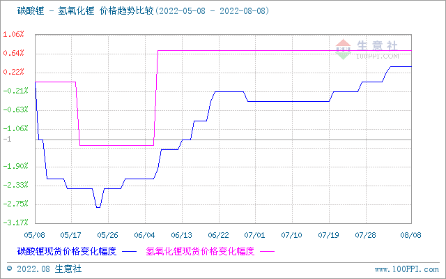 生意社：國內(nèi)工業(yè)級氫氧化鋰市場價(jià)格穩(wěn)定（8.1-8.8）